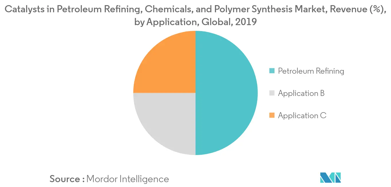 石油精製、化学、ポリマー合成における触媒の市場シェア