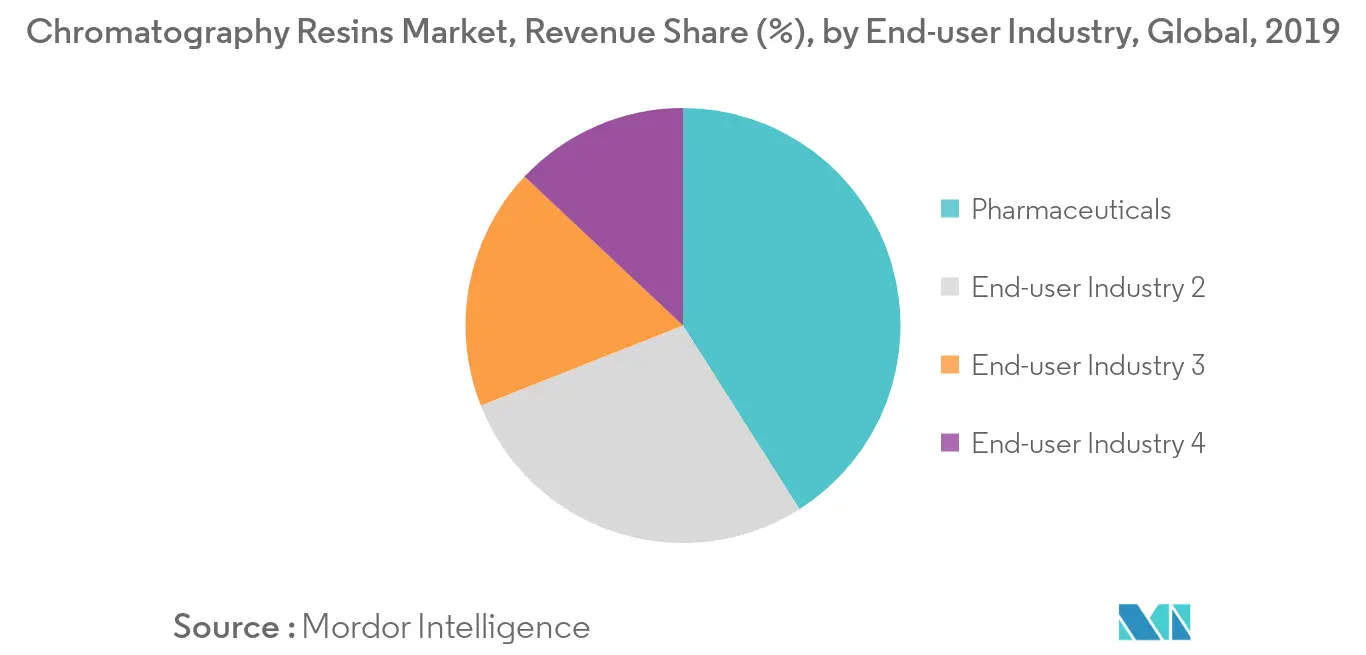 Chromatography Resins Market, Revenue Share (%), by End-user Industry, Global, 2019