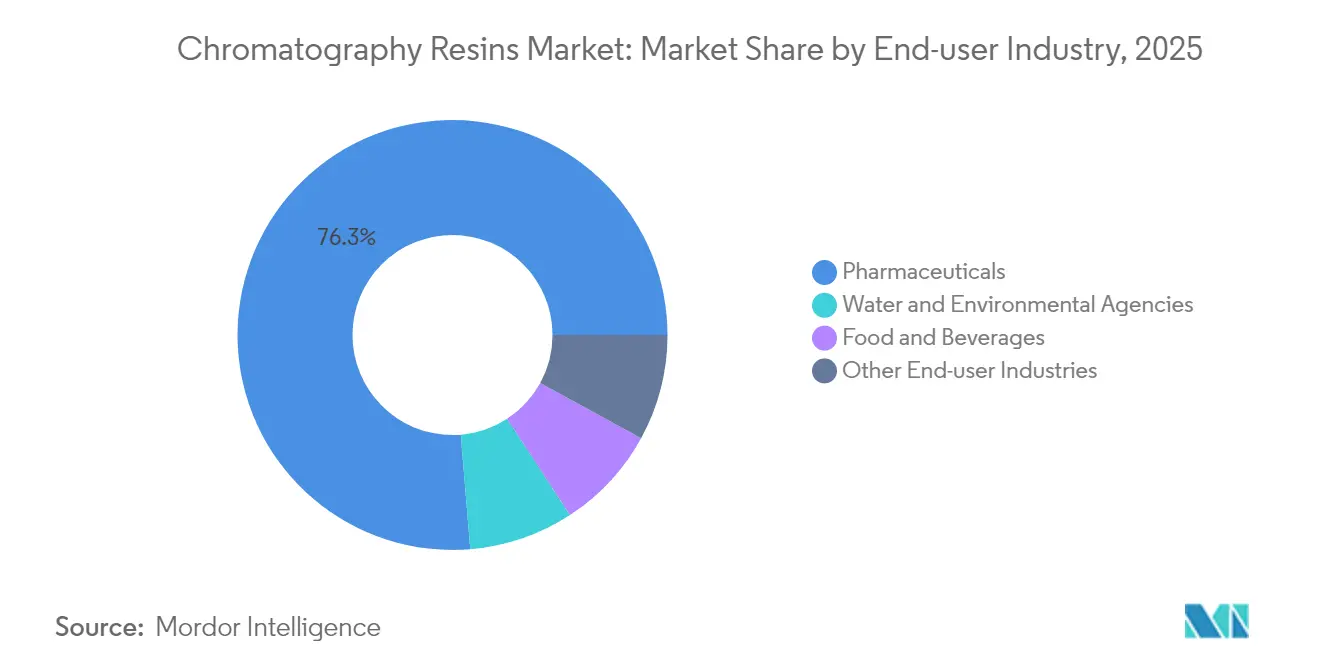 Chromatography Resins Market: Market Share by End-user Industry, 2025