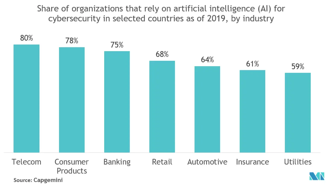 Cybersecurity Market for Cars