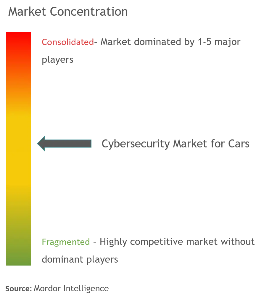 Cybersecurity For Cars Market Concentration