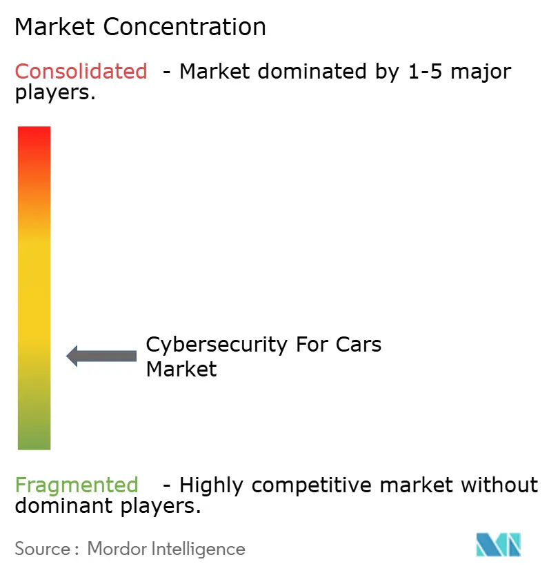 Cybersecurity For Cars Market Concentration