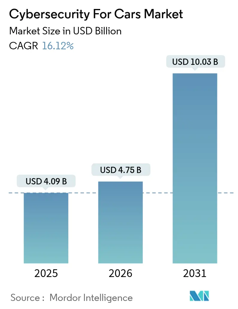 Cybersecurity For Cars Market (2025 - 2030)