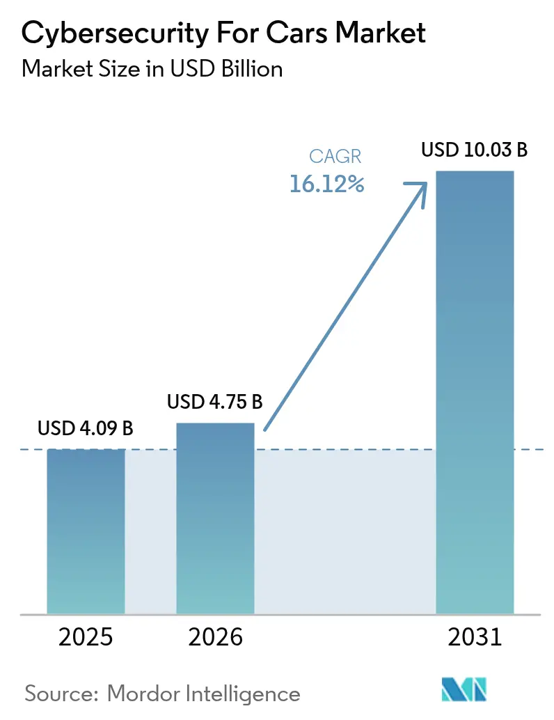 Cybersecurity For Cars Market (2025 - 2030)