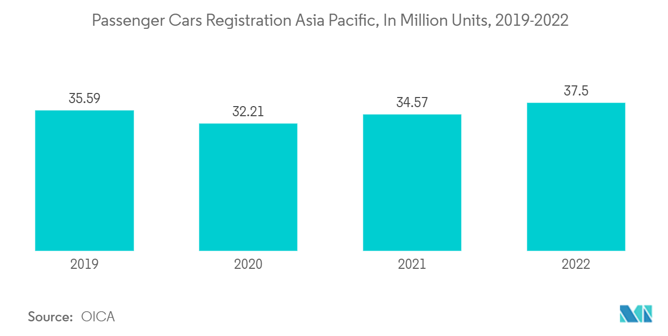 Lightweight Cars Market : Passenger Cars Registration Asia Pacific, In Million Units, 2019-2022