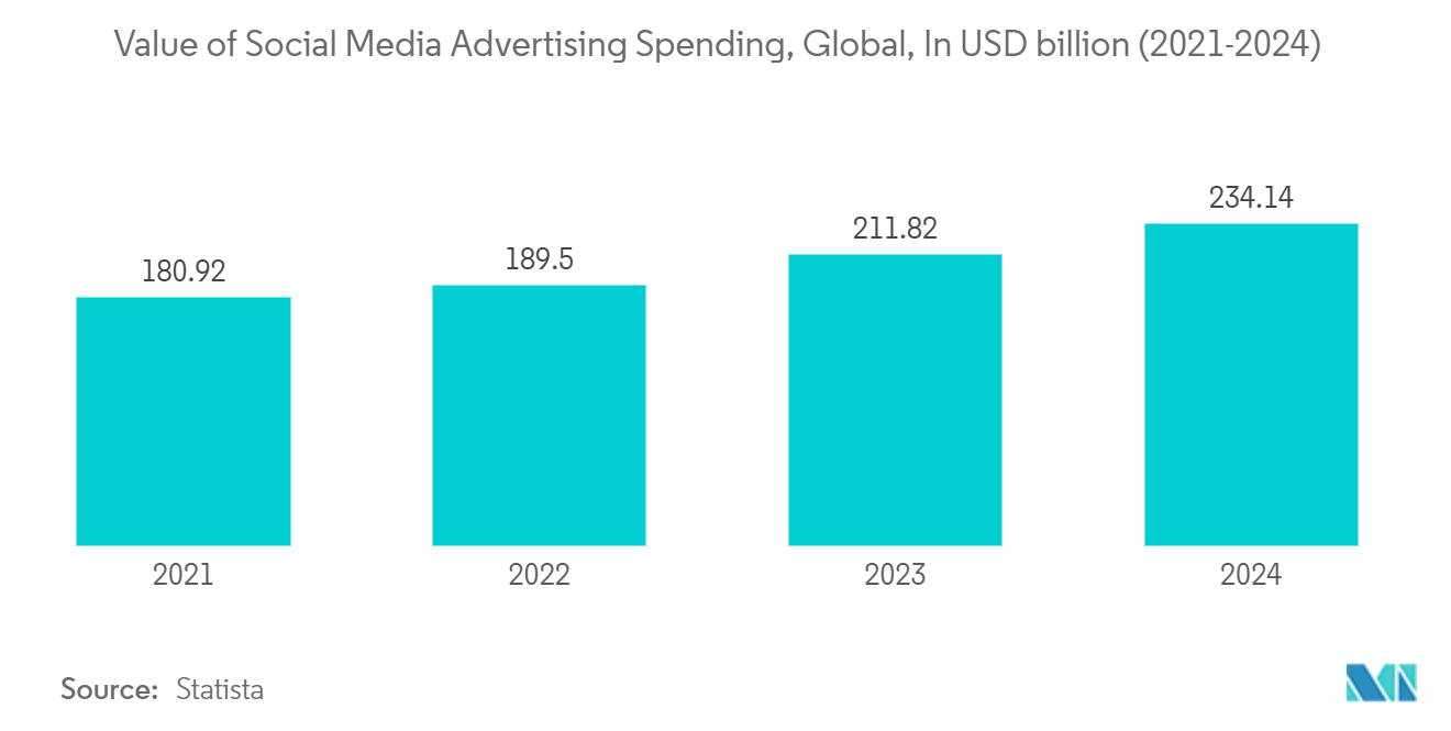 Global Marketing Agencies Market: Value of Social Media Advertising Spending, Global, In USD billion (2021-2024)