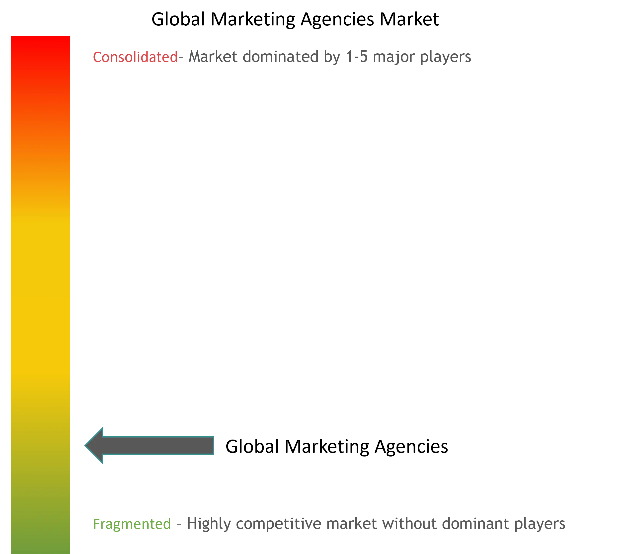 Global Marketing Agencies Market Concentration