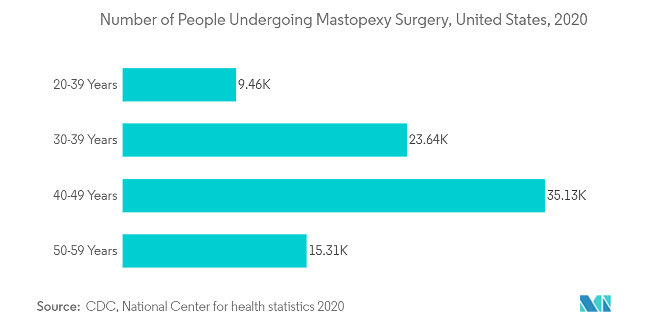 from year 2020 states that total population of 87,051 preformed the mastopexy surgery