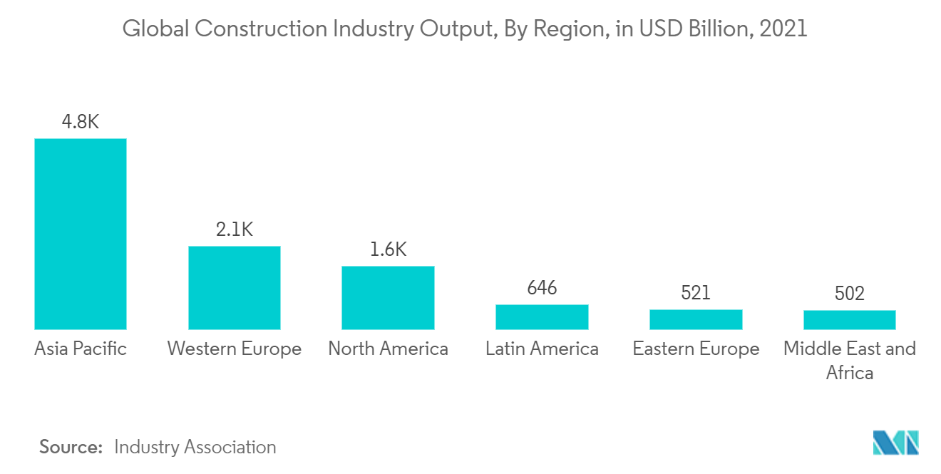 Region Wise Construction Industry Output