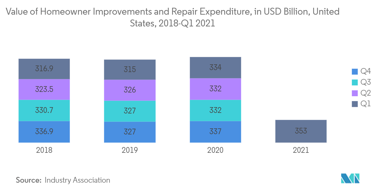 Value of Homeowner Improvements and Repair Expenditure