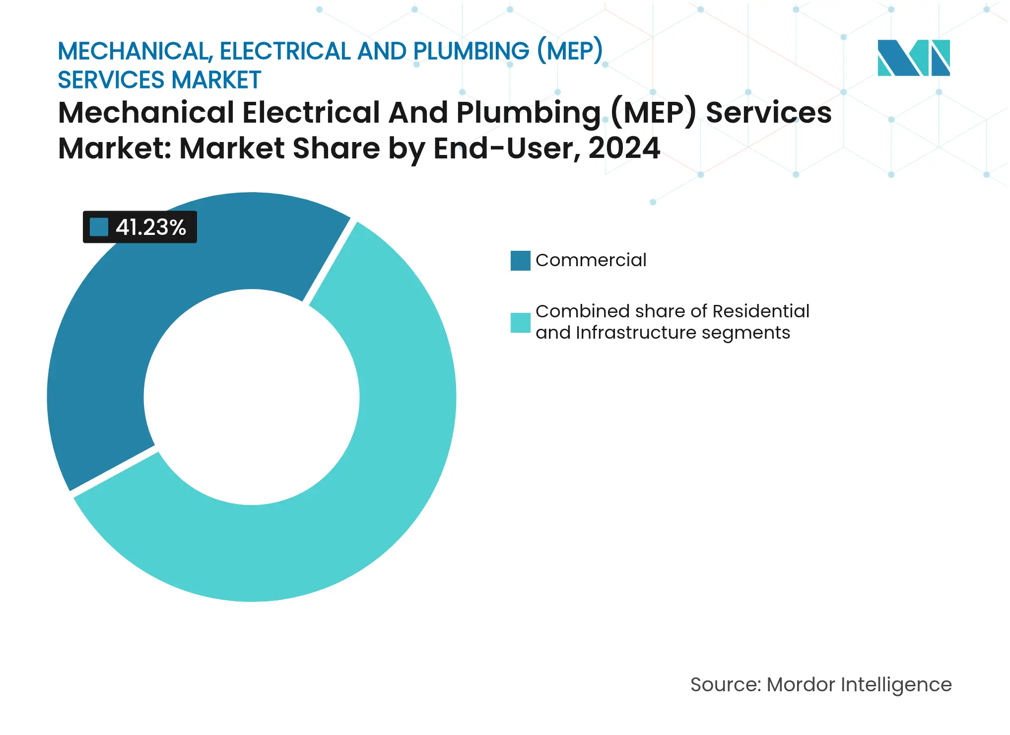 Mechanical Electrical And Plumbing (MEP) Services Market: Market Share by End-User