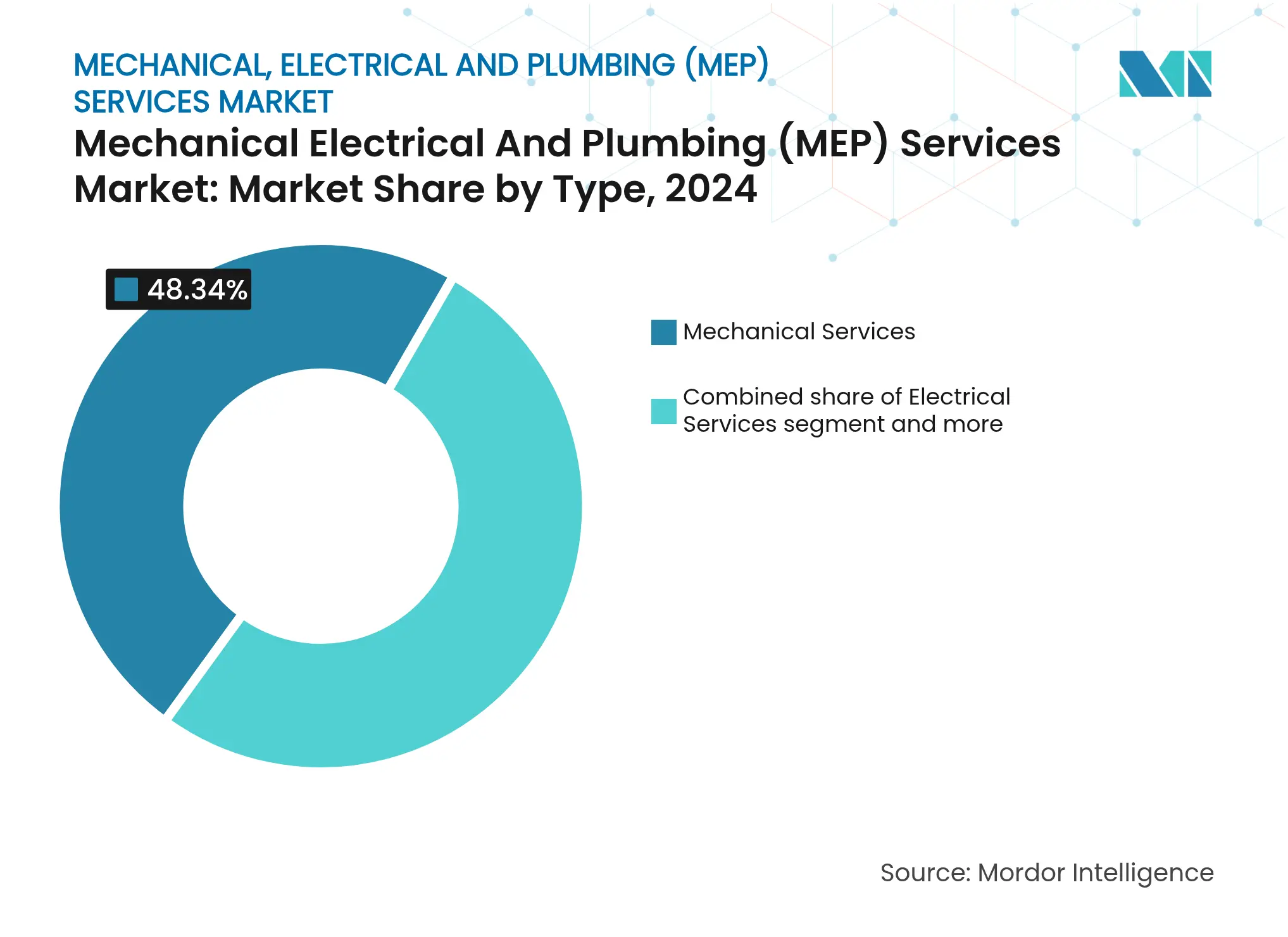 Mechanical Electrical And Plumbing (MEP) Services Market: Market Share by Type
