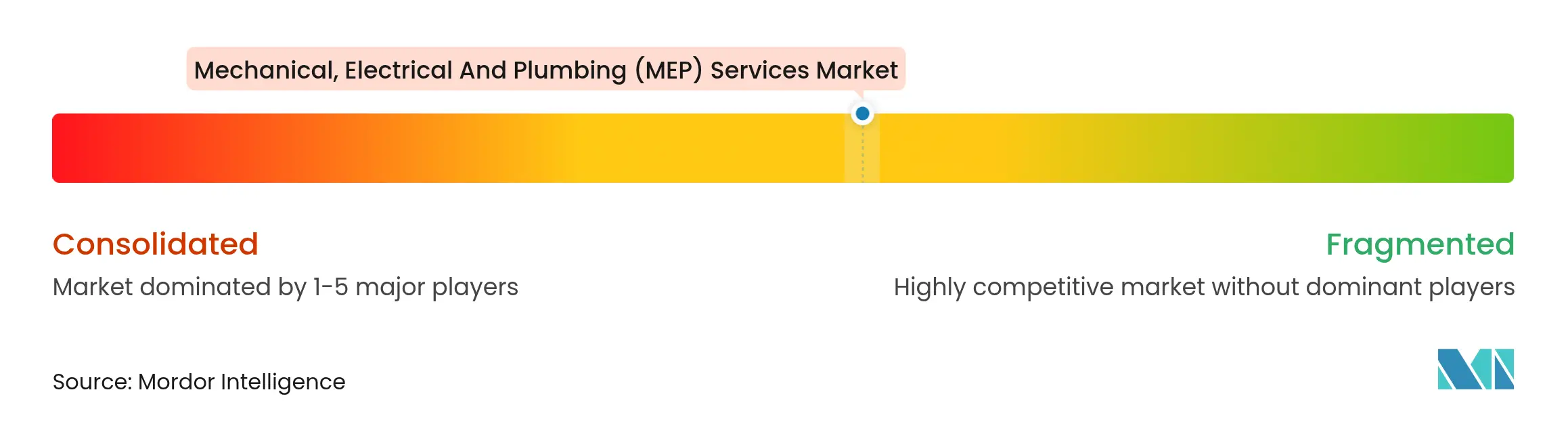 Mechanical Electrical and Plumbing Services Market Concentration