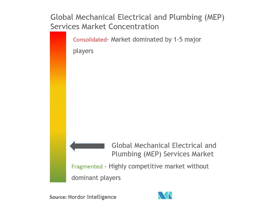 Global Mechanical Electrical and Plumbing (MEP) Services Market Concentration