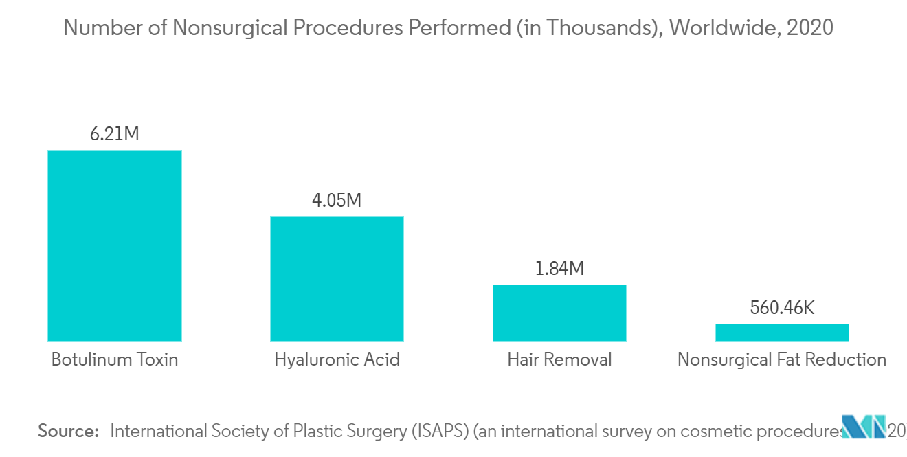 Medical Aesthetic Devices Market 2022 27 Industry Share Size Mordor Intelligence