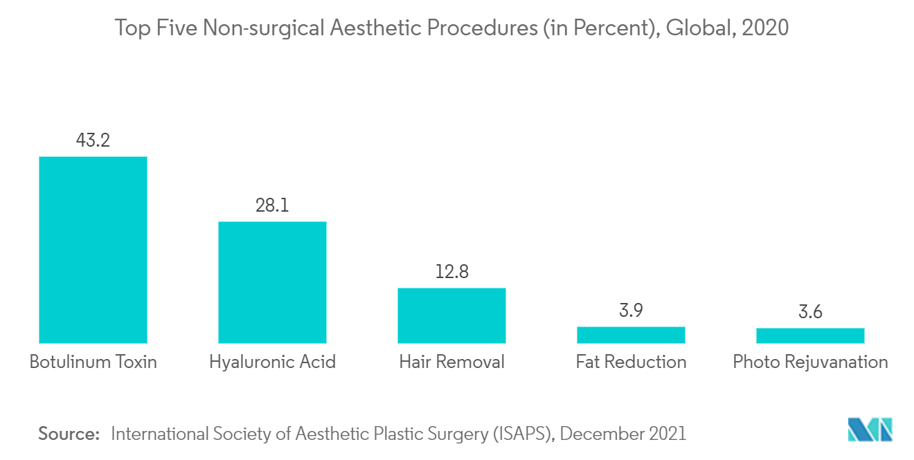 Medical Aesthetic Devices Market : Top Five Non-surgical Aesthetic Procedures (in Percent), Global, 2020