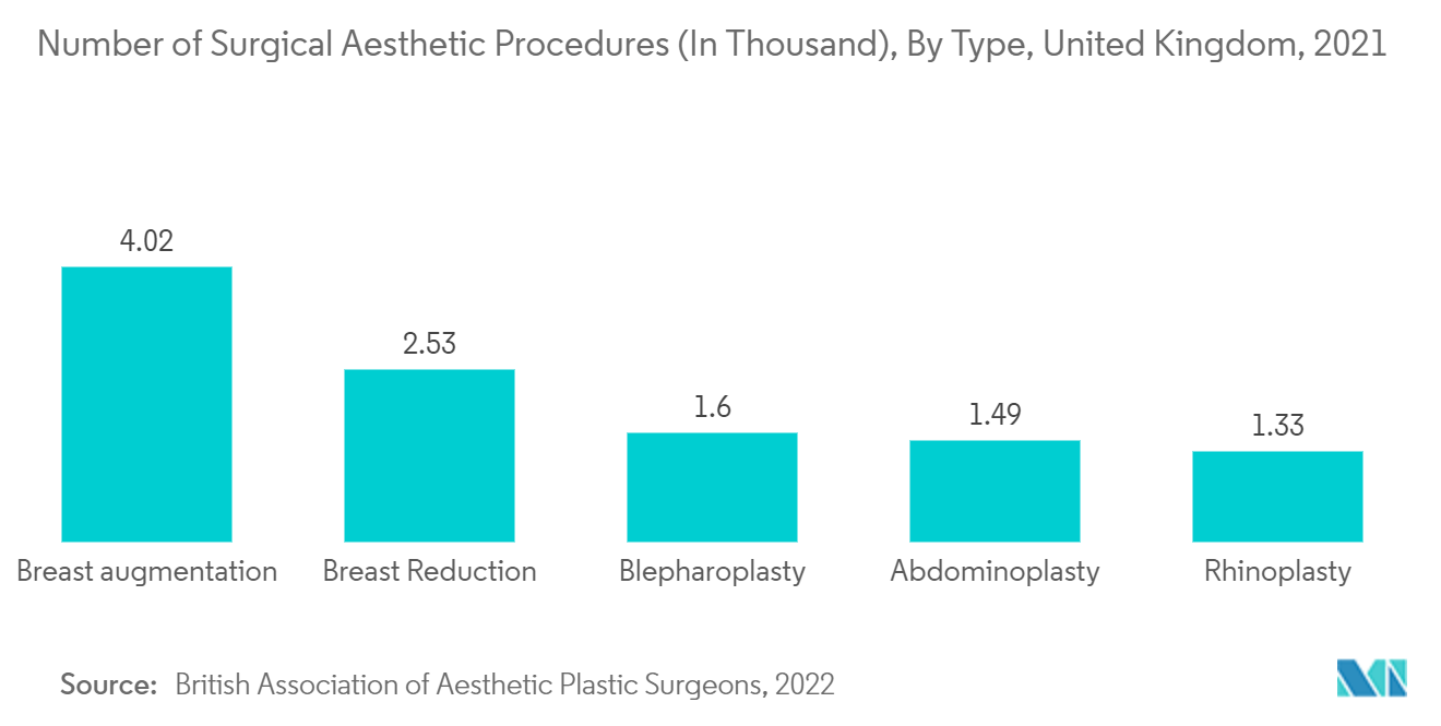 Medical Aesthetic Devices Market : Number of Surgical Aesthetic Procedures (In Thousand), By Type, United Kingdom, 2021