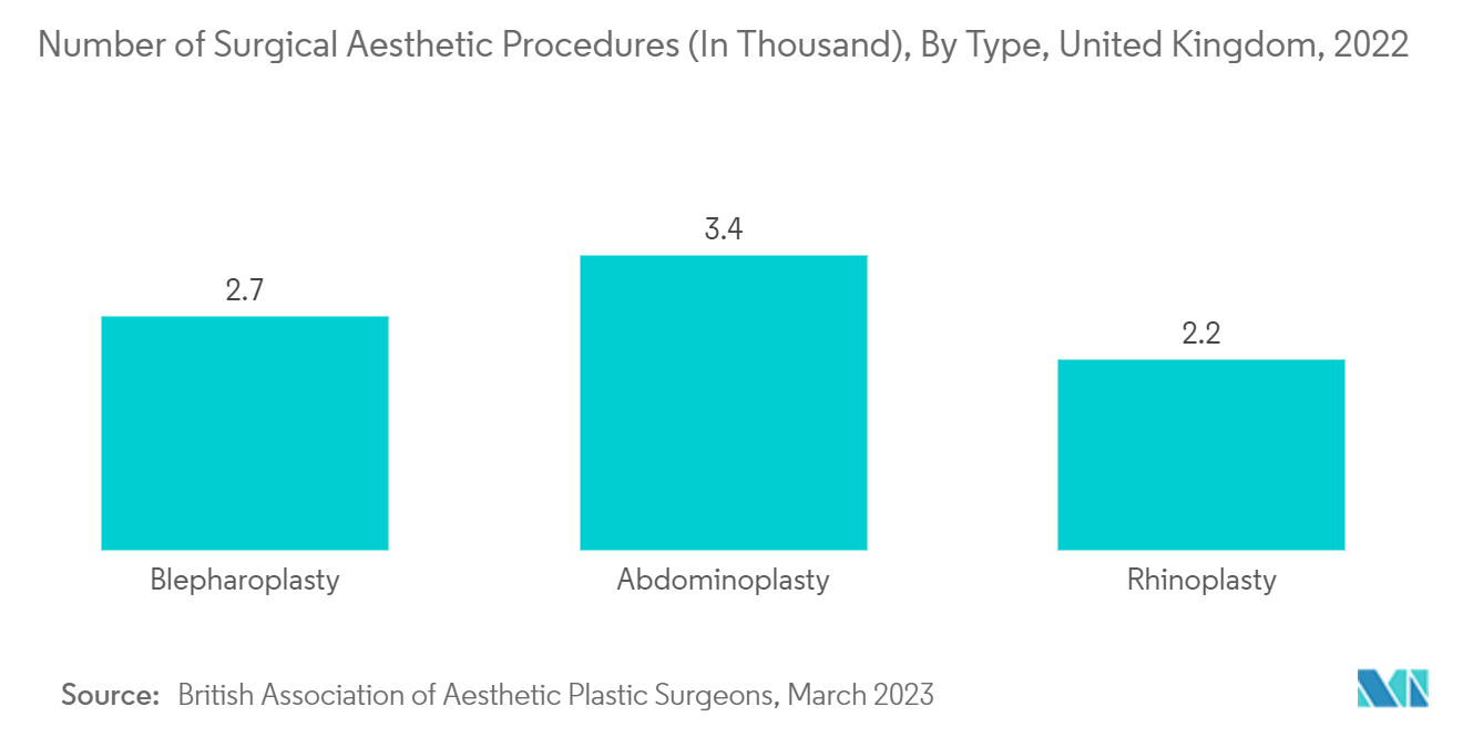 Medical Aesthetic Devices Market :Number of Surgical Aesthetic Procedures (In Thousand), By Type, United Kingdom, 2022