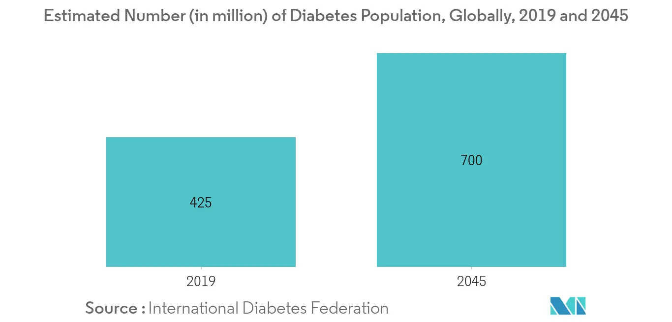 Clinical Nutrition Market Share