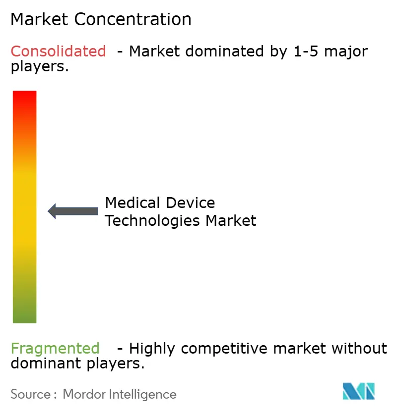 Concentración del Mercado de Tecnologías de Dispositivos Médicos Mercado de Tecnologías de Dispositivos Médicos Concentración