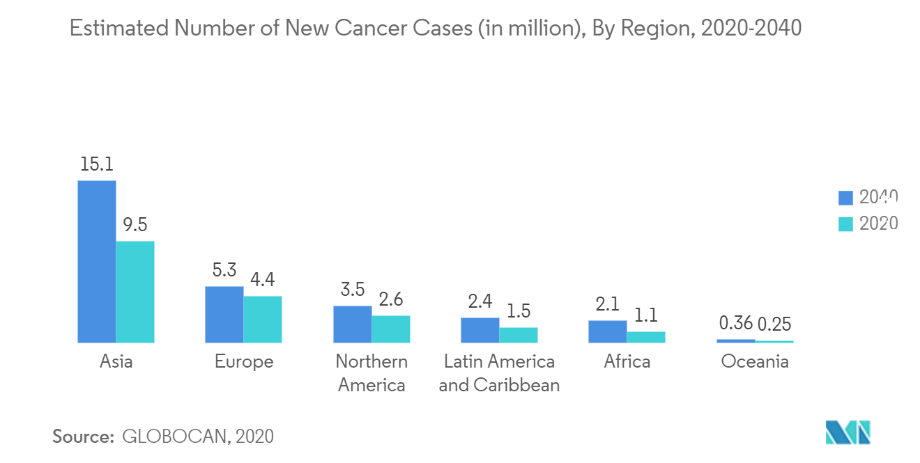 Estimated Number of New Cancer Cases (in million), By Region, 2020-2040