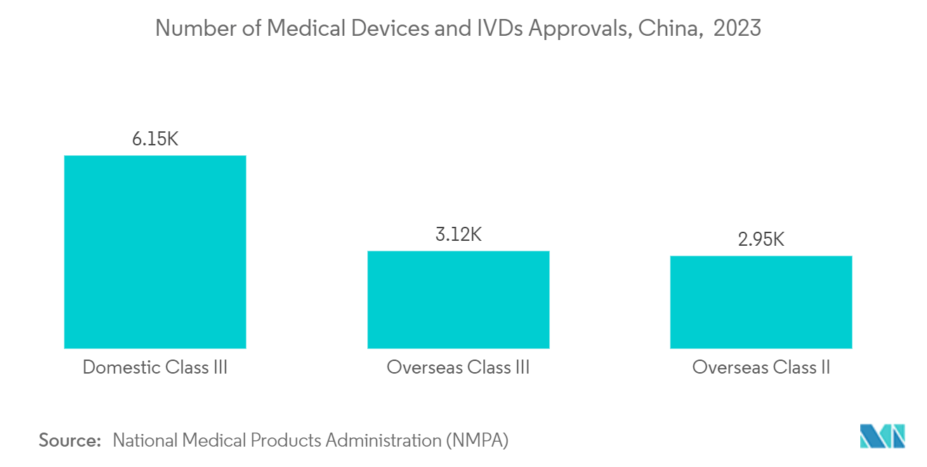 CMS  Medical Devices Packaging Market: Number of Medical Devices and IVDs Approvals, China,  2023
