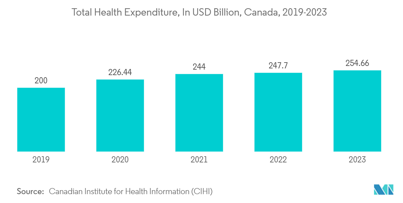 CMS  Medical Devices Packaging Market: Total Health Expenditure, In USD Billion, Canada, 2019-2023