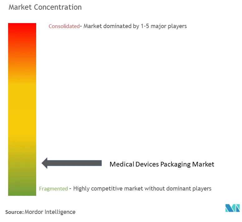 Medical Devices Packaging Market Concentration