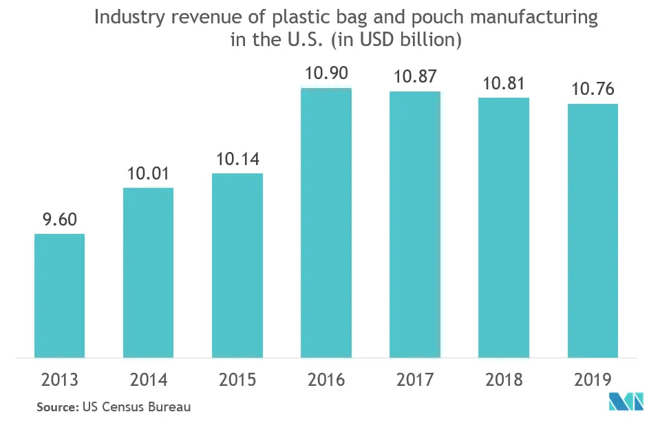 Mercado de embalagens de dispositivos médicos: receita da indústria de fabricação de sacolas plásticas e bolsas nos EUA (em bilhões de dólares)