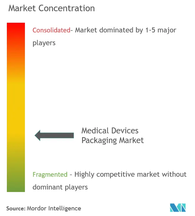 Concentração do mercado de embalagens de dispositivos médicos