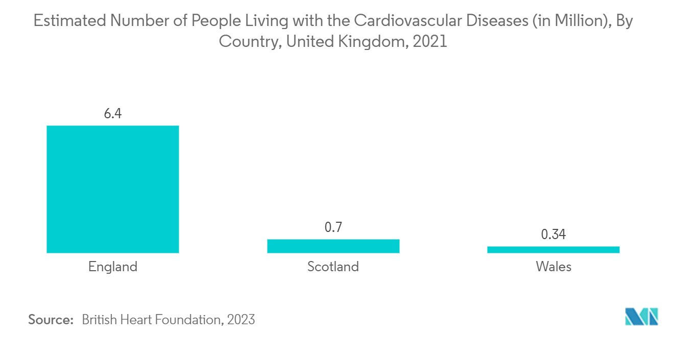 医療用電極市場：心血管疾患患者数推計（単位：百万人）：国別、イギリス、2021年