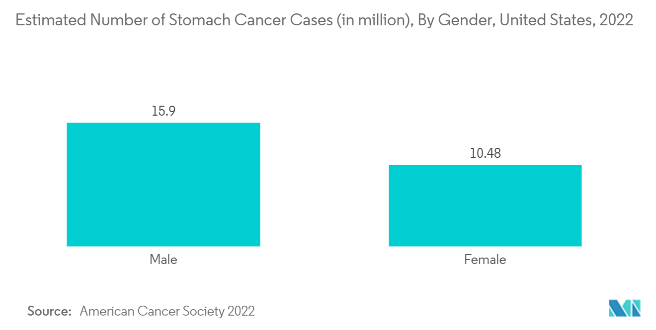 医療用光ファイバー市場-胃がん推定罹患数（単位：百万人）、性別、米国、2022年