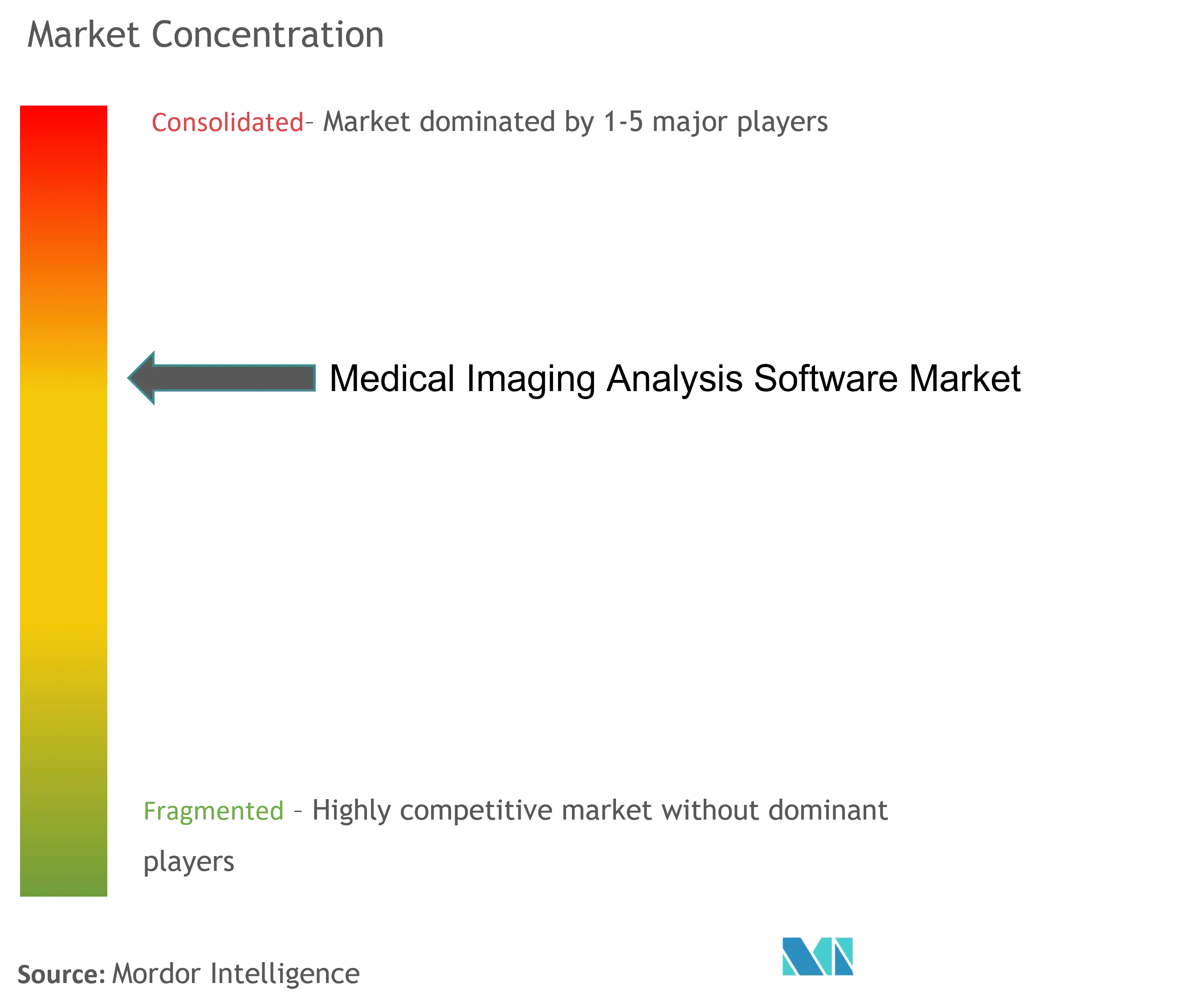 Medical Imaging Analysis Software Market Concentration