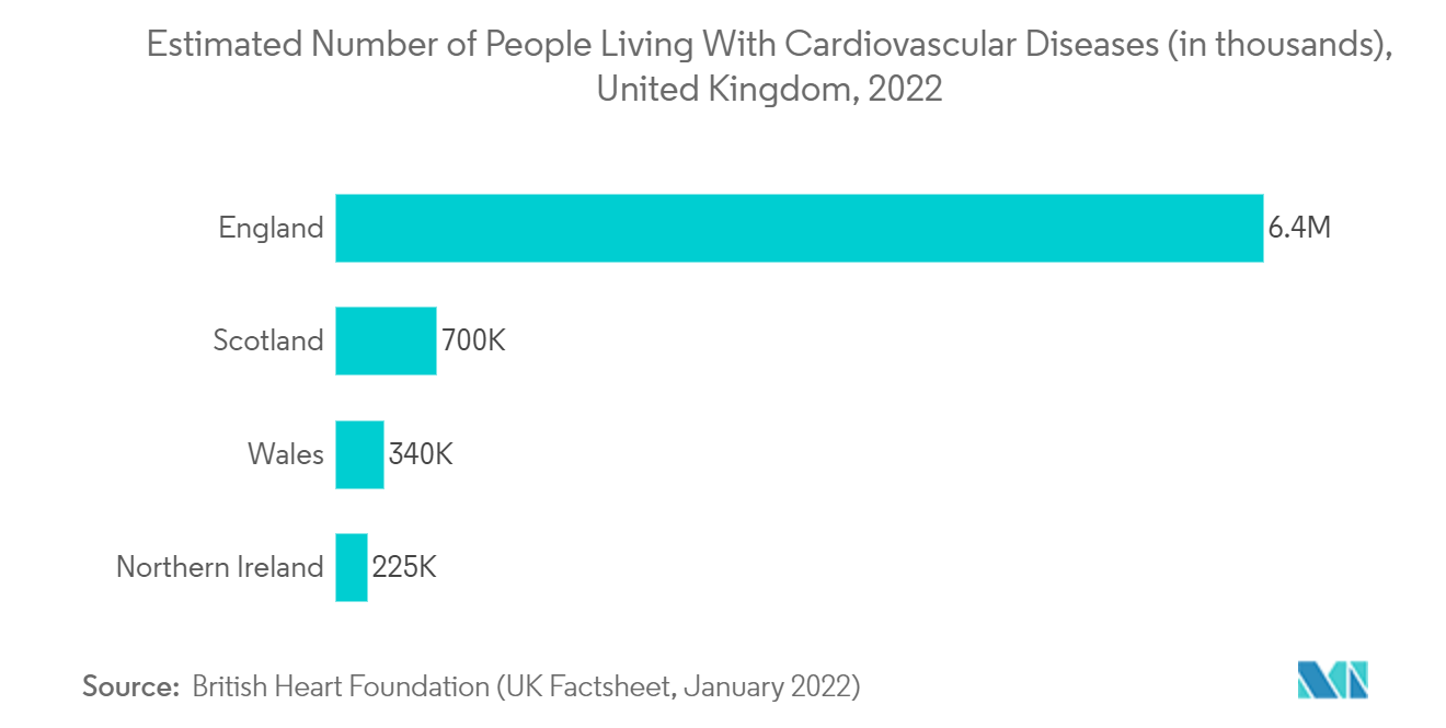 Marché des logiciels danalyse dimagerie médicale nombre estimé de personnes vivant avec des maladies cardiovasculaires, Royaume-Uni, 2022