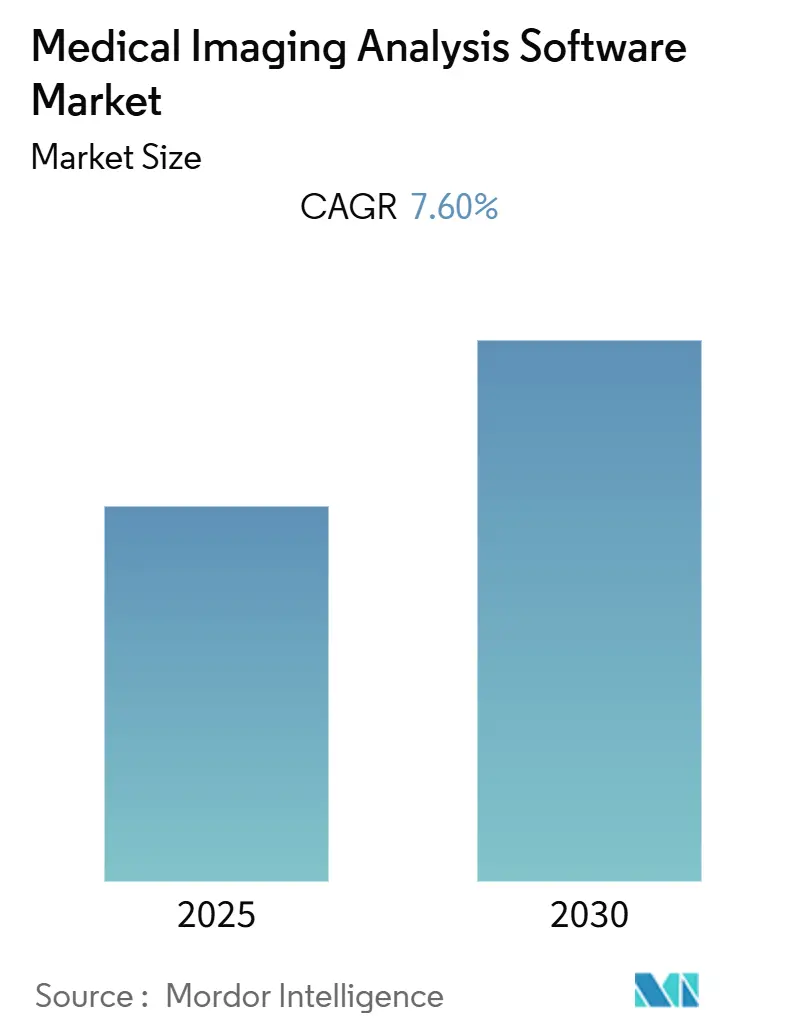Medical Imaging Analysis Software Market (2025 - 2030)