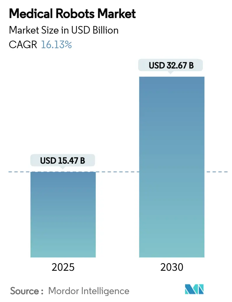 Medical Robots Market (2025 - 2030)