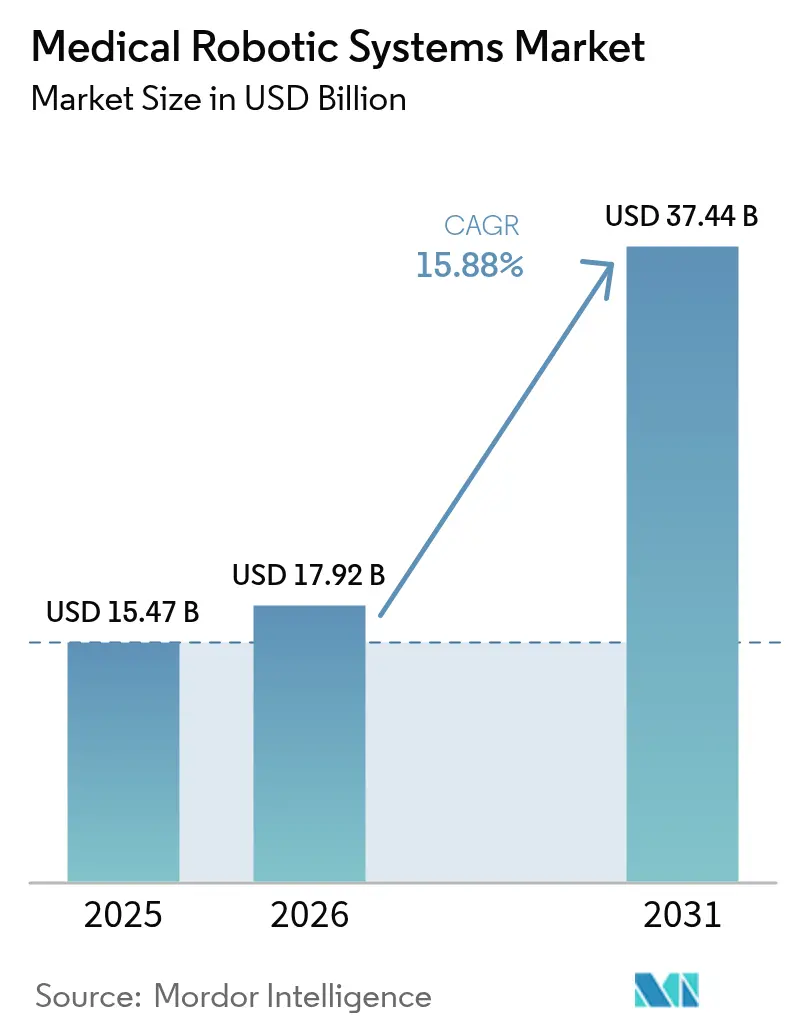 Medical Robotic Systems Market (2025 - 2030)