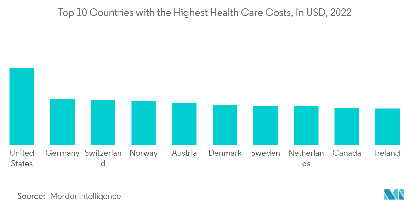 医療ツーリズム市場：医療費の高い上位10カ国（単位：米ドル、2022年