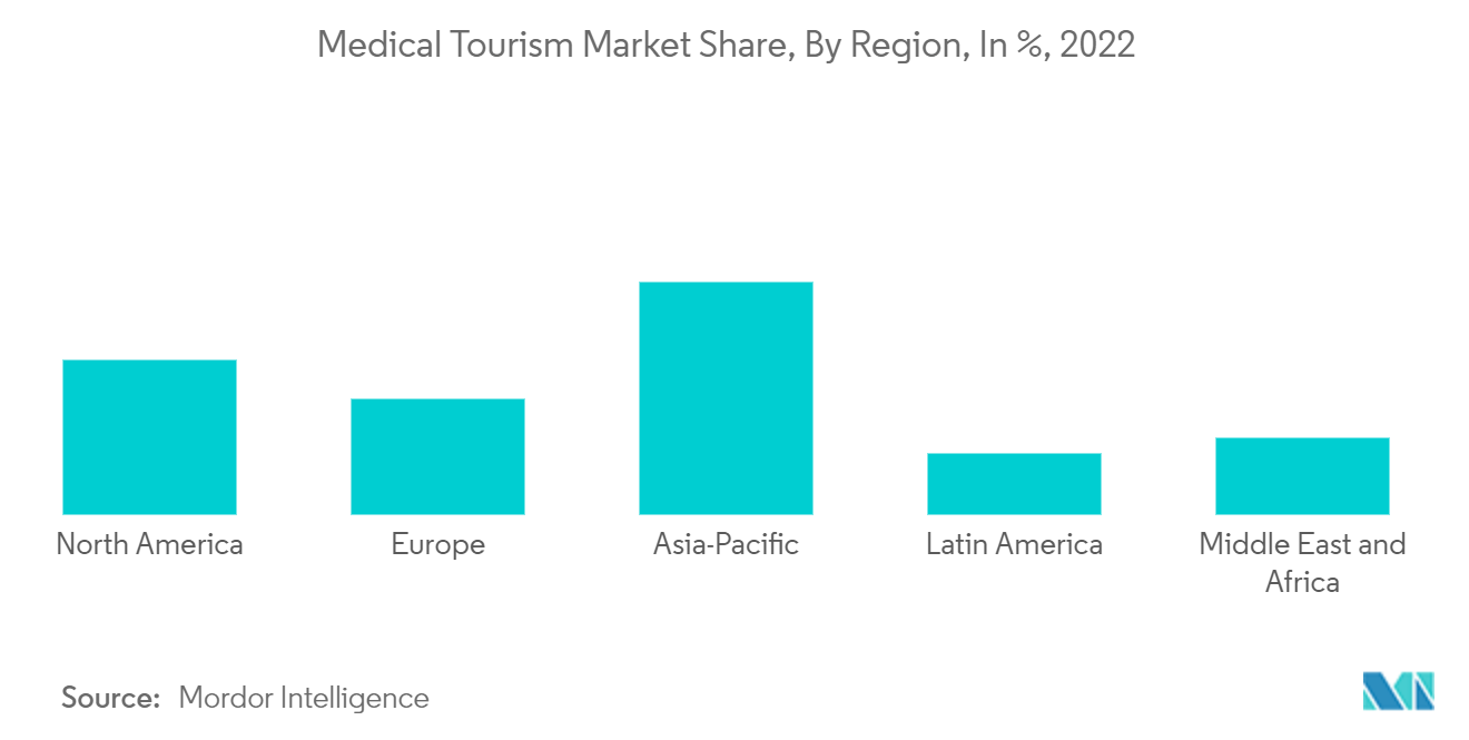 :医療ツーリズム市場：地域別シェア（単位：%、2022年