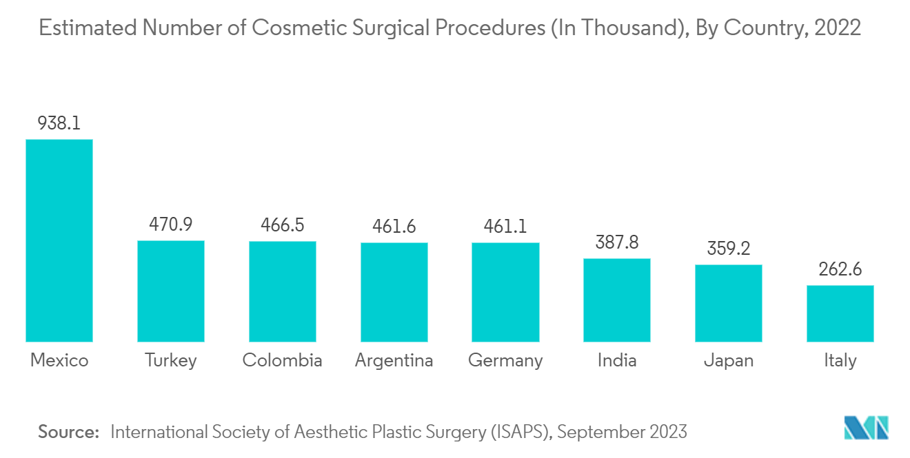 Medical Tourism Market: Estimated Number of Cosmetic Surgical Procedures (In Thousand), By Country, 2022