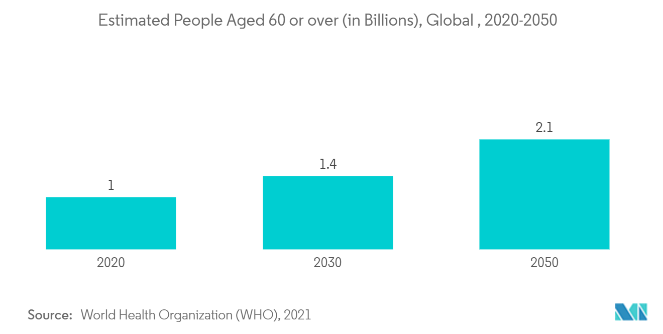 medial walkers market: Estimated People Aged 60 or over (in Billions), Global , 2020-2050
