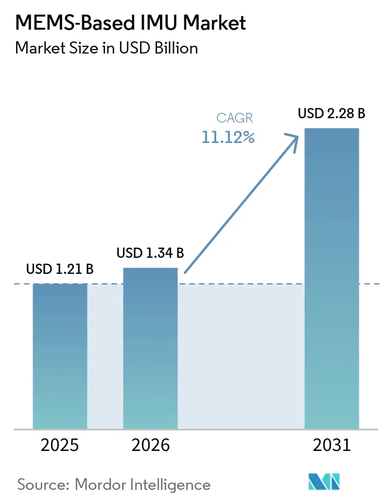 MEMS-Based IMU Market Size