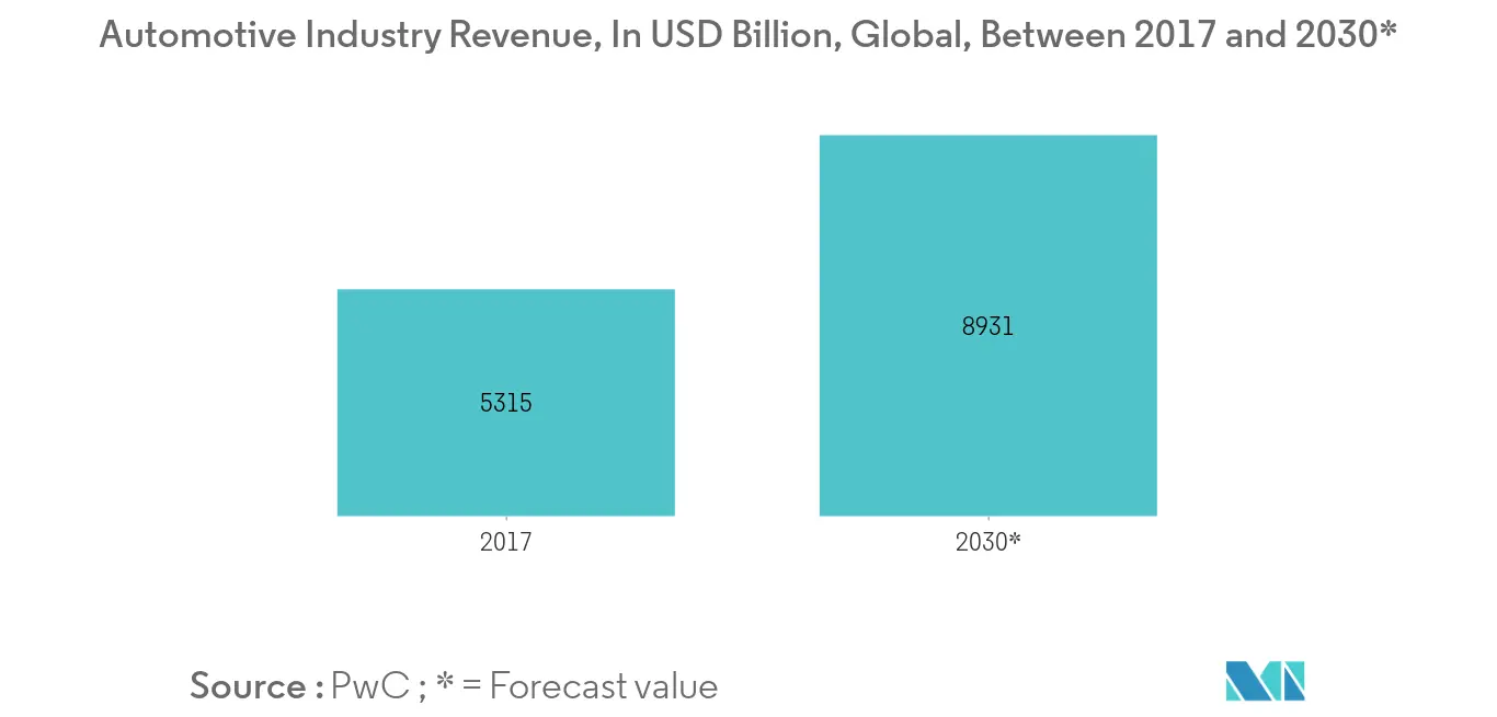 Global Mems Based Inertial Measurement Unit Imu Market Growth Trends Forecasts 2020 2025
