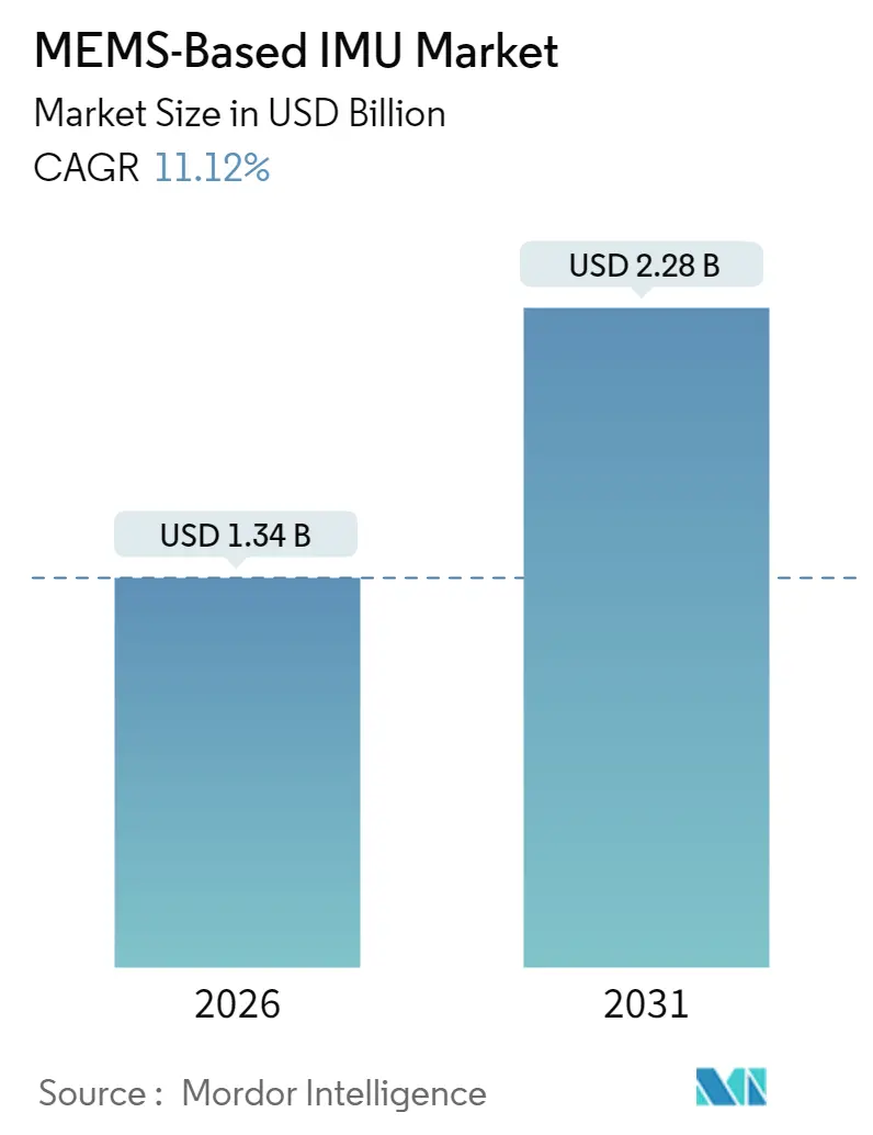 MEMS-Based IMU Market (2025 - 2030)