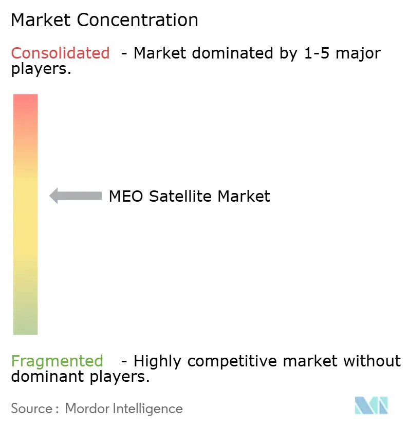 Concentración del Mercado de Satélites MEO