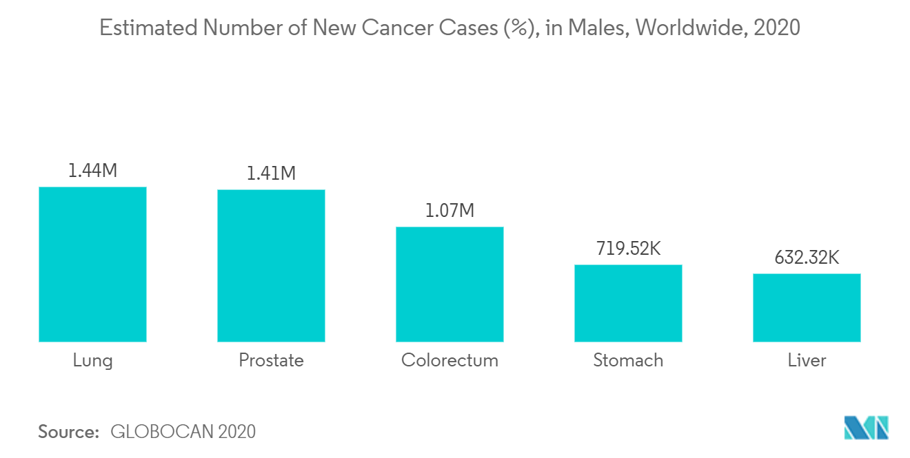 Estimated Number of New Cancer Cases (%), in Males, Worldwide, 2020