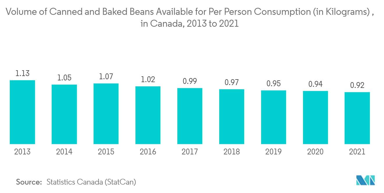 金属罐市场：2013年至2021年加拿大可供人均消费的罐装和烘焙豆量（公斤）