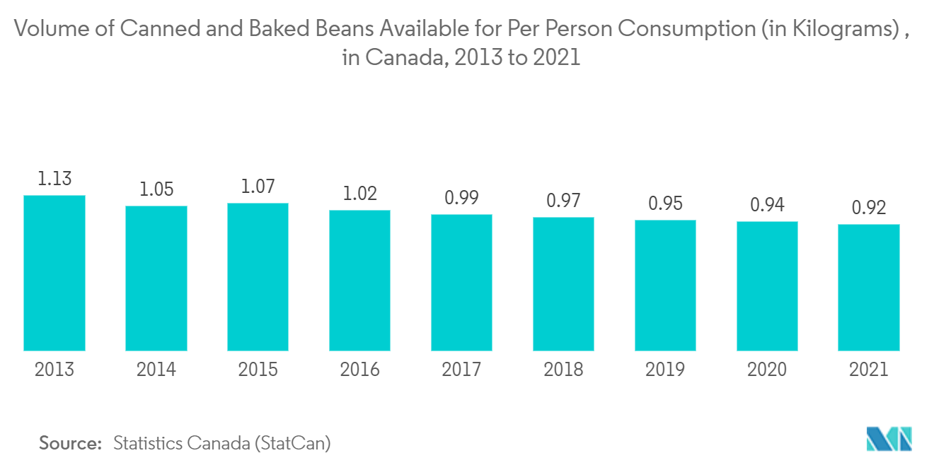 Mercado de latas metálicas volume de feijão enlatado e assado disponível para consumo por pessoa (em quilogramas), no Canadá, 2013 a 2021