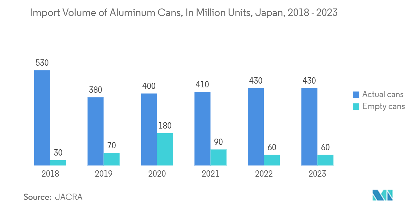 Metal Cans Market: Import Volume of Aluminum Cans, In Million Units, Japan, 2018 - 2023