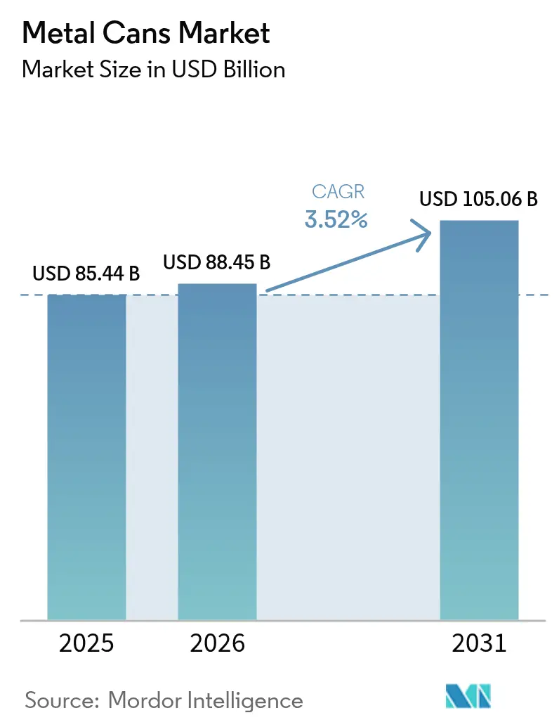 Metal Cans Market Summary